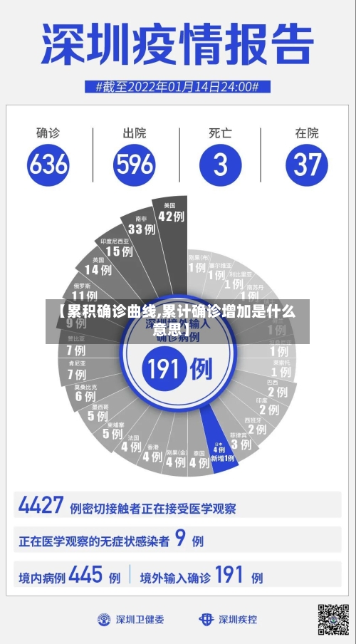 【累积确诊曲线,累计确诊增加是什么意思】-第2张图片