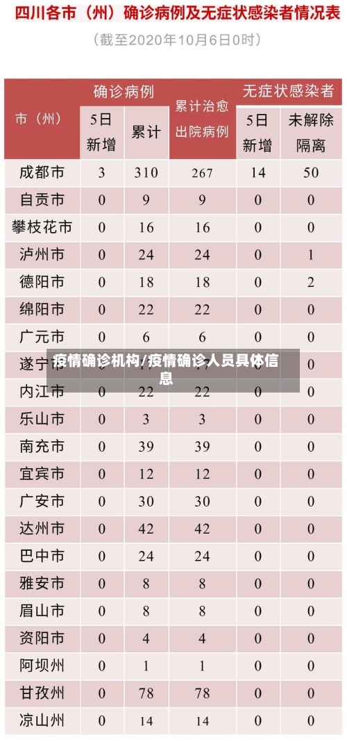 疫情确诊机构/疫情确诊人员具体信息
