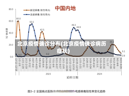 北京疫情确诊分布(北京疫情确诊病历症状)
