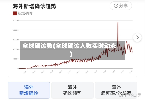 全球确诊数(全球确诊人数实时动态)