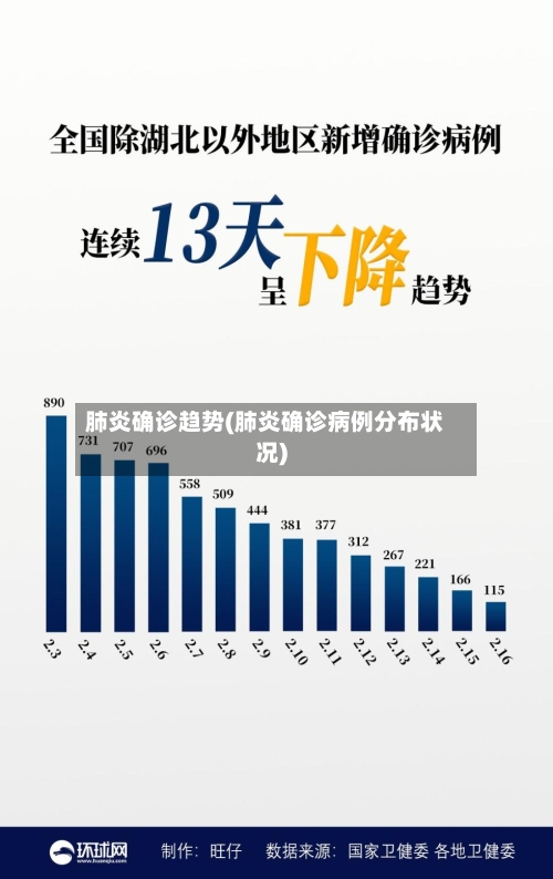 肺炎确诊趋势(肺炎确诊病例分布状况)-第3张图片