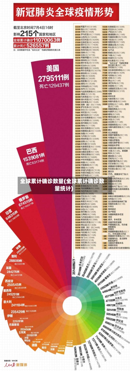 全球累计确诊数量(全球累计确诊数量统计)