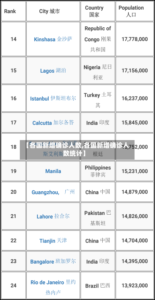 【各国新增确诊人数,各国新增确诊人数统计】-第2张图片