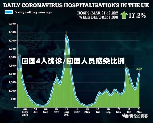 回国4人确诊/回国人员感染比例