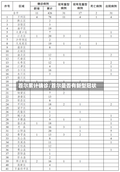 首尔累计确诊/首尔是否有新型冠状