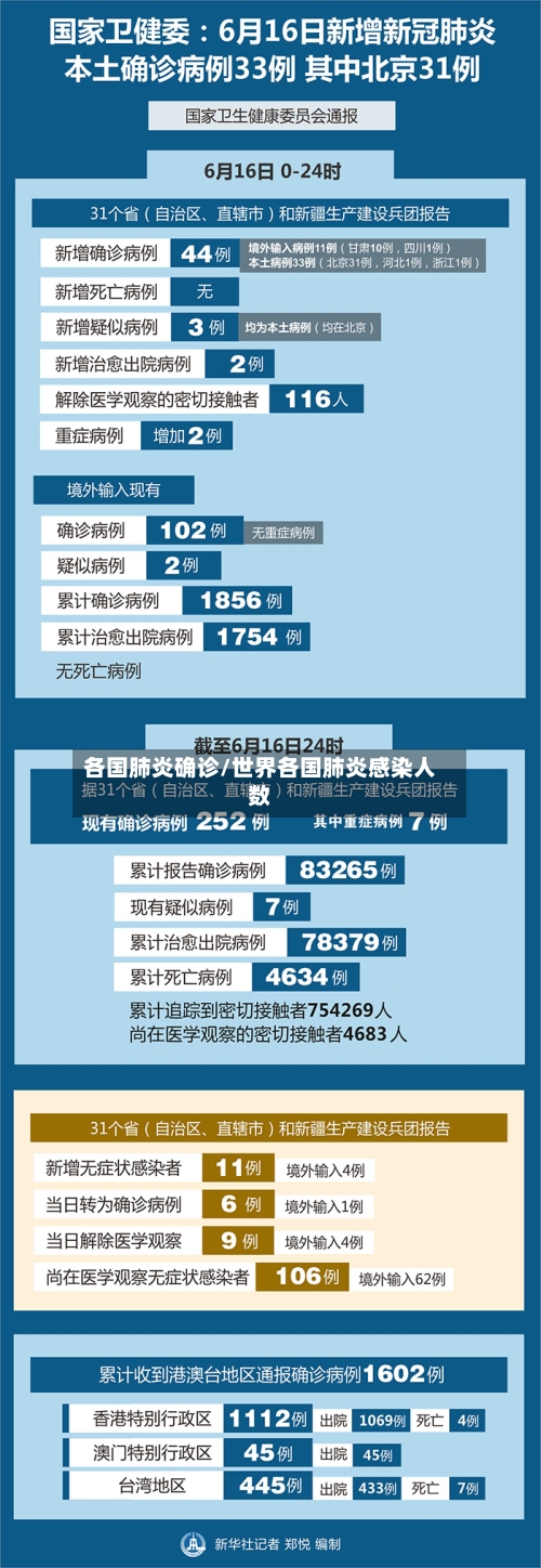 各国肺炎确诊/世界各国肺炎感染人数