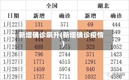 新增确诊飙升(新增确诊疫情)
