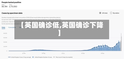 【英国确诊低,英国确诊下降】-第2张图片