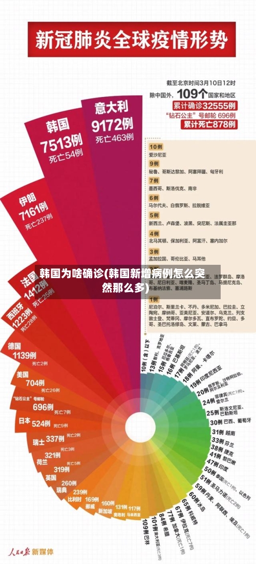 韩国为啥确诊(韩国新增病例怎么突然那么多)