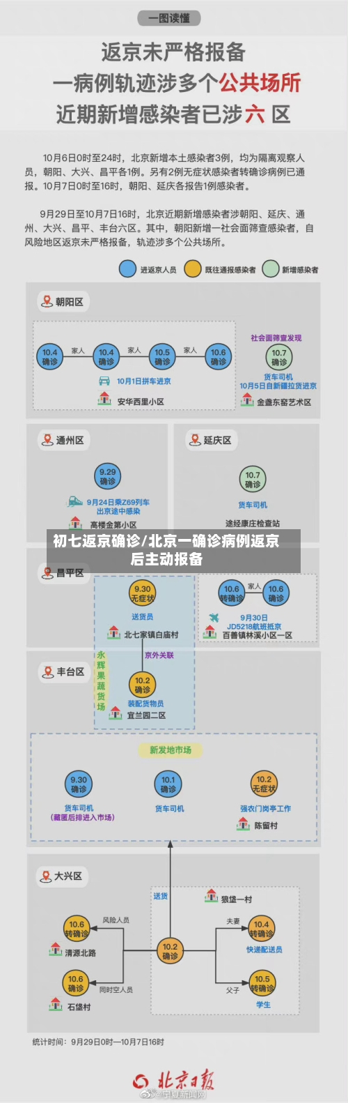 初七返京确诊/北京一确诊病例返京后主动报备-第2张图片