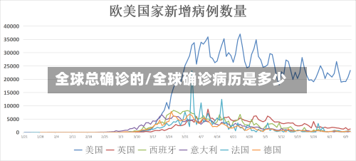 全球总确诊的/全球确诊病历是多少