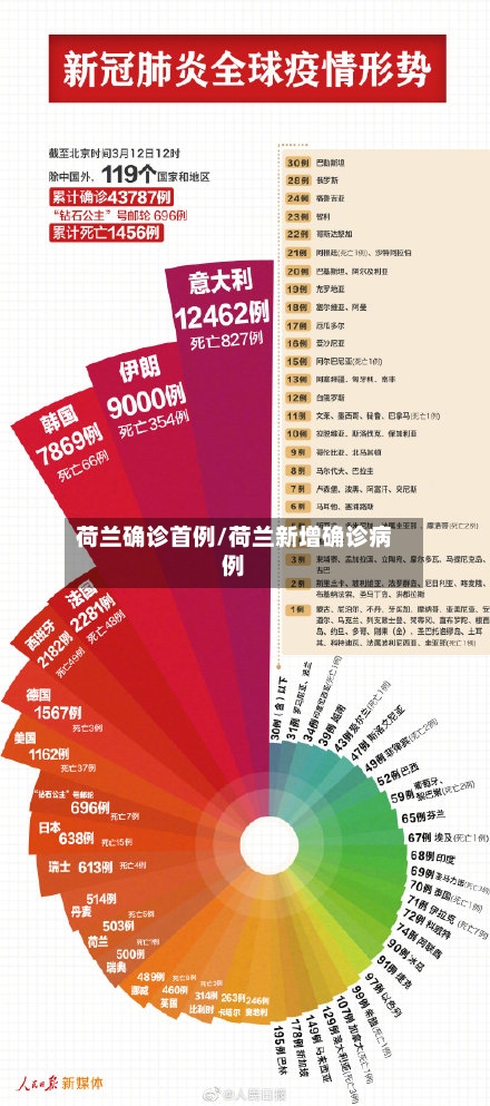 荷兰确诊首例/荷兰新增确诊病例-第3张图片