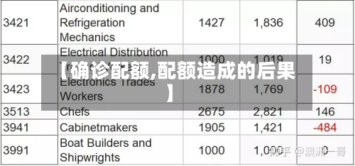 【确诊配额,配额造成的后果】