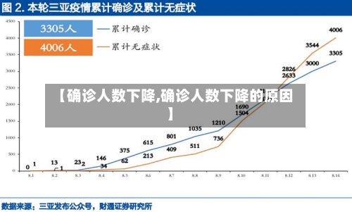 【确诊人数下降,确诊人数下降的原因】