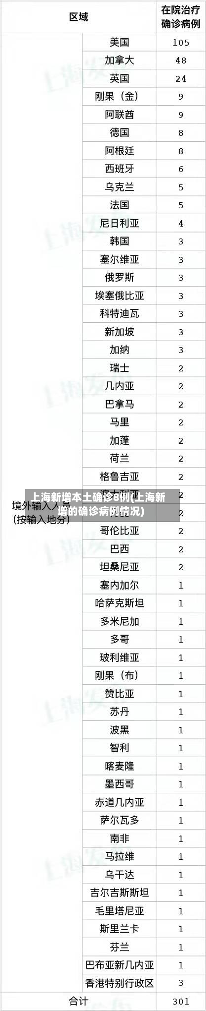 上海新增本土确诊8例(上海新增的确诊病例情况)-第2张图片