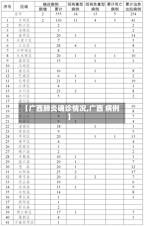 【广西肺炎确诊情况,广西 病例】