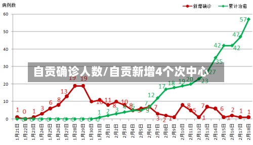自贡确诊人数/自贡新增4个次中心
