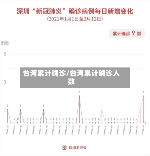 台湾累计确诊/台湾累计确诊人数