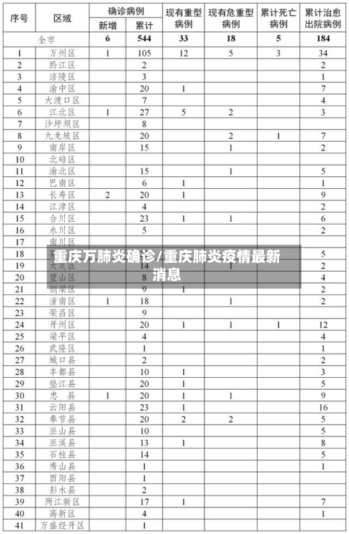 重庆万肺炎确诊/重庆肺炎疫情最新消息
