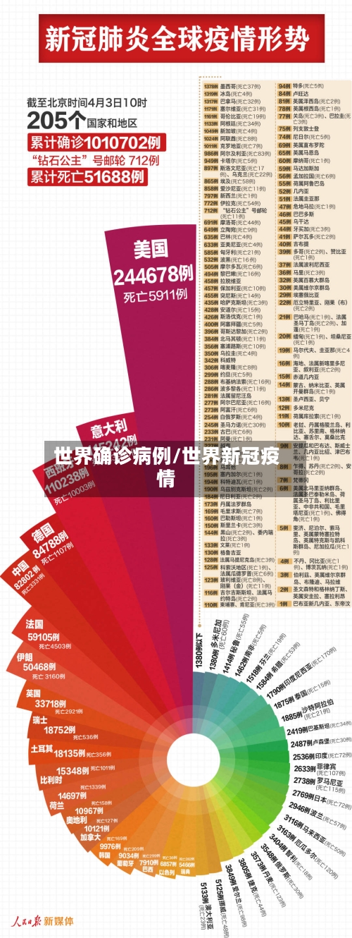 世界确诊病例/世界新冠疫情-第2张图片