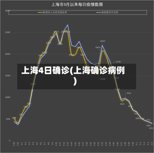 上海4日确诊(上海确诊病例)