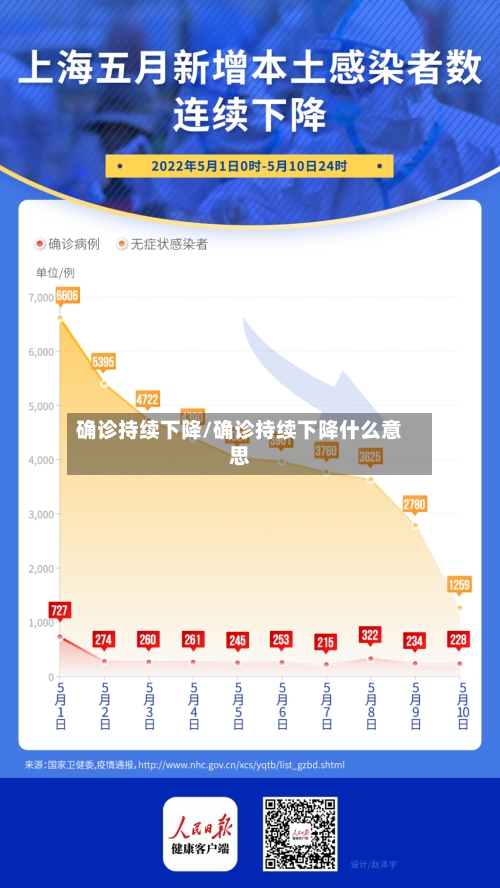 确诊持续下降/确诊持续下降什么意思-第2张图片