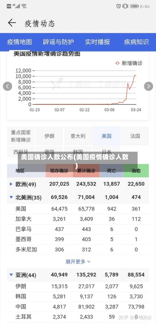 美国确诊人数公布(美国疫情确诊人数)