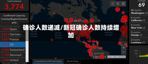 确诊人数递减/新冠确诊人数持续增加